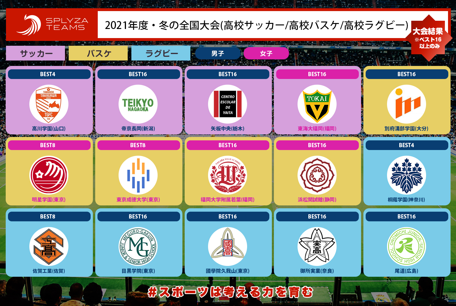 2021年度・冬の全国大会(サッカー/バスケ/ラグビー)：SPLYZA Teamsユーザーの結果