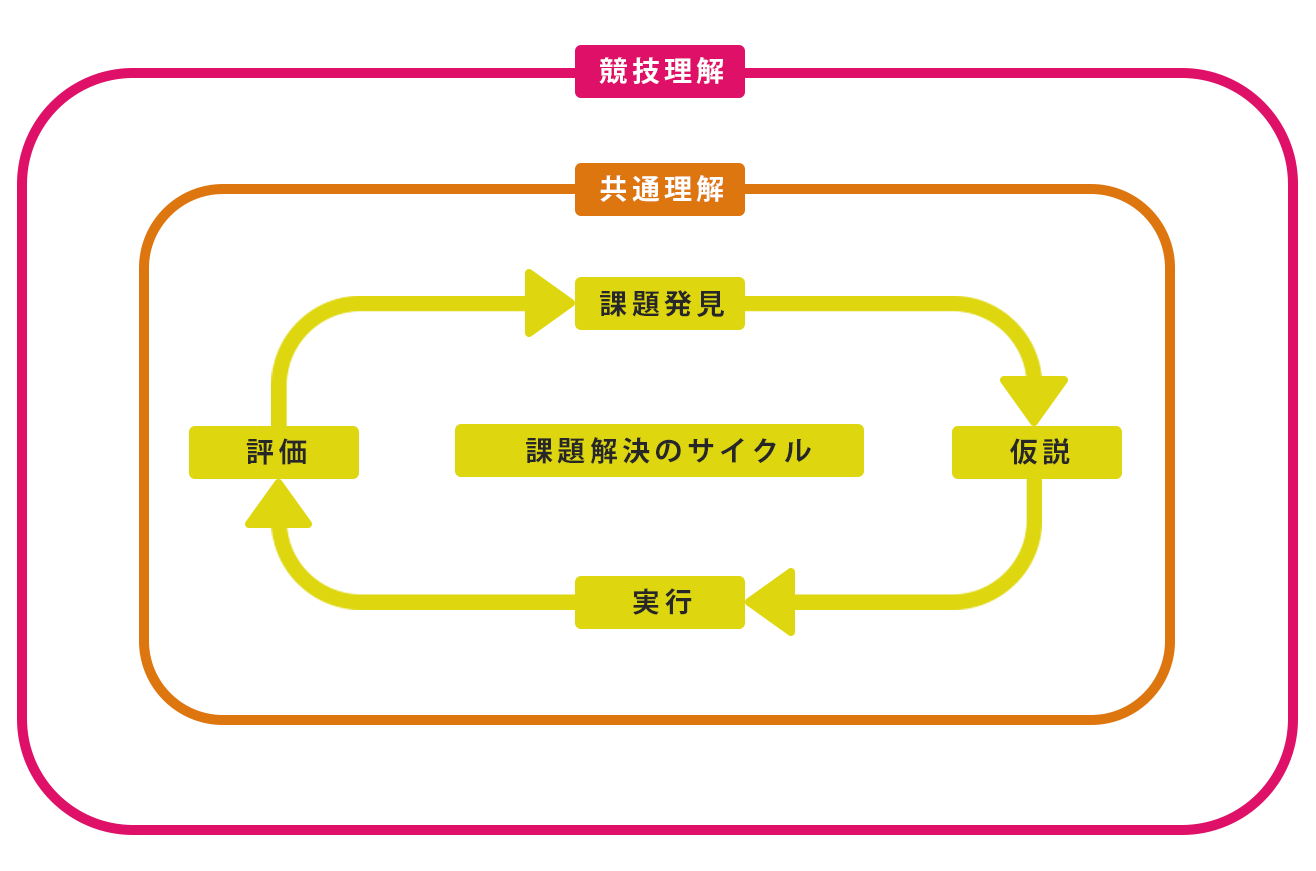 SPLYZAが提唱する成長への方程式