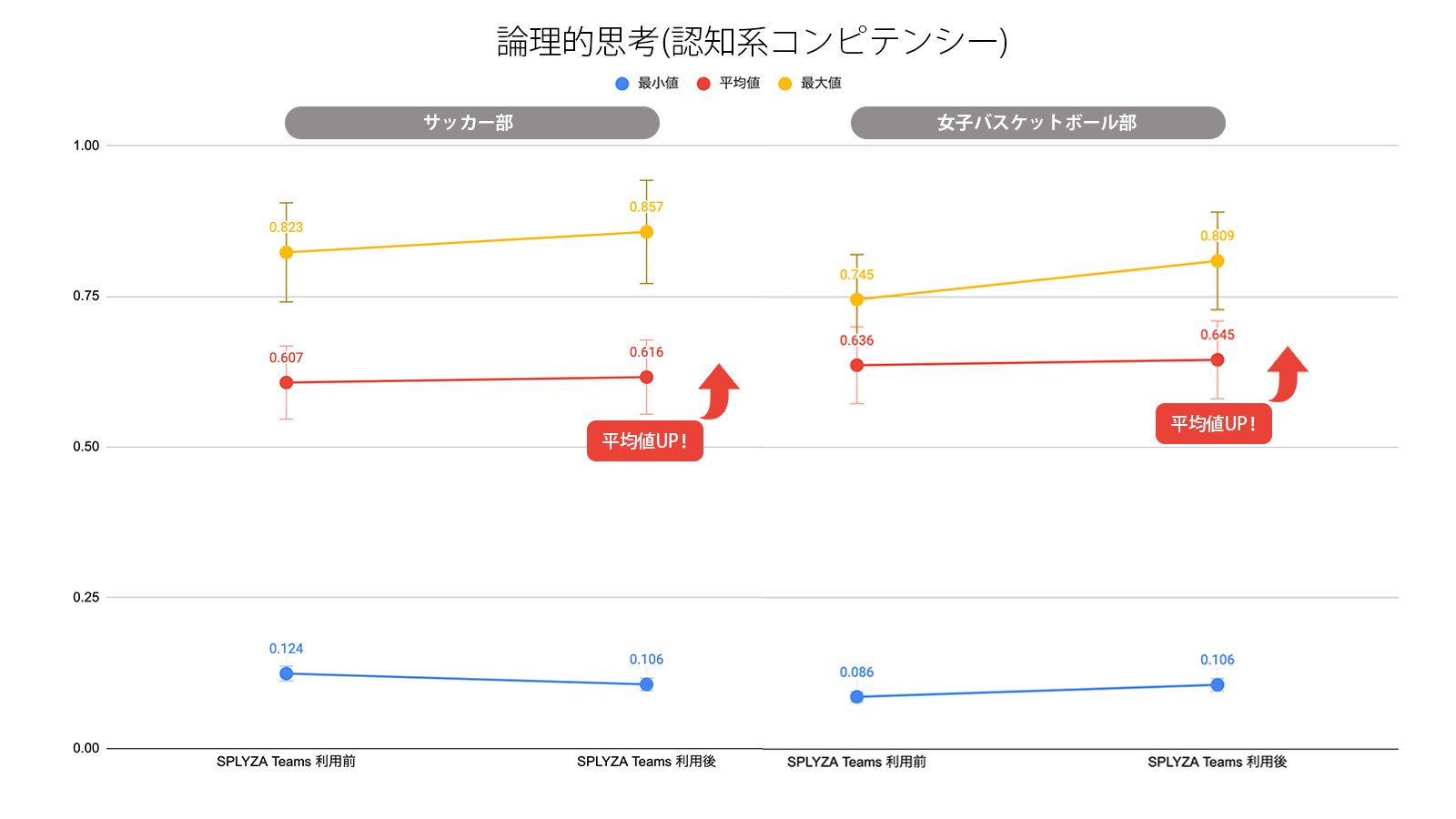 論理的思考(認知系コンピテンシー)