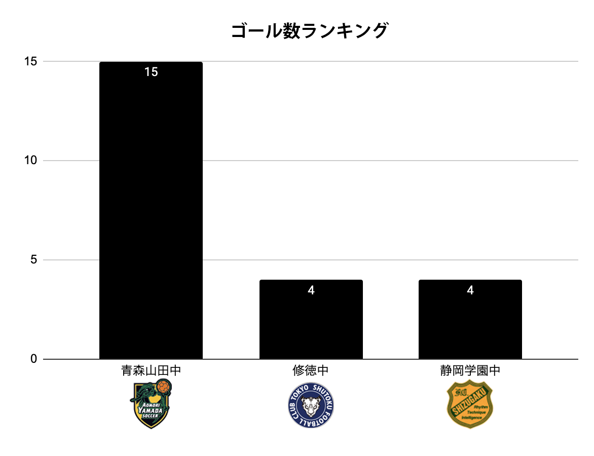 ゴール数ランキング