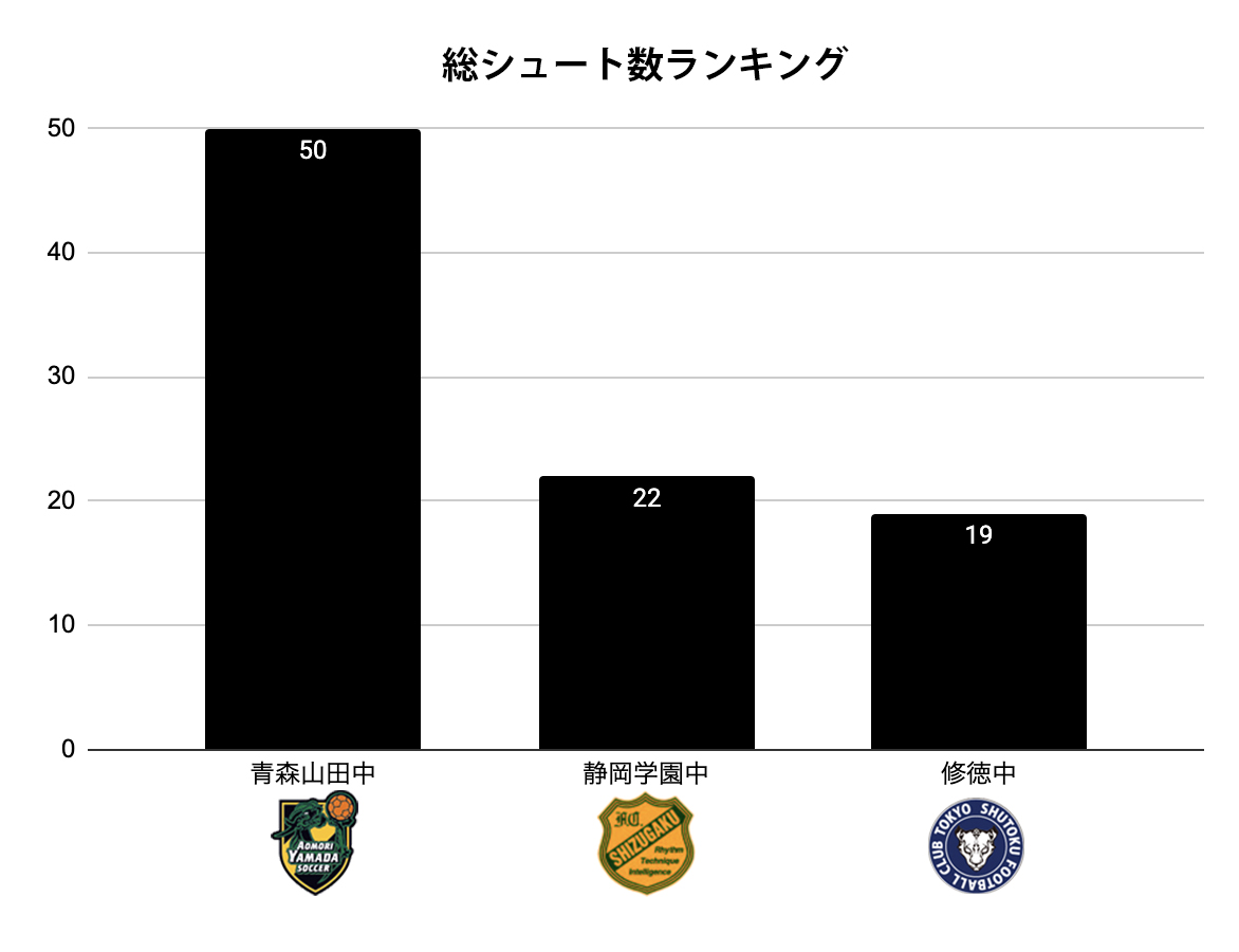 総シュート数ランキング