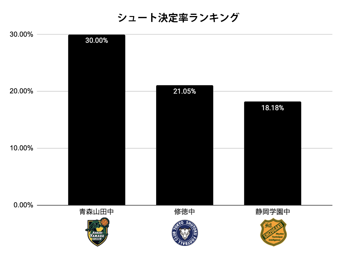 シュート決定率ランキング