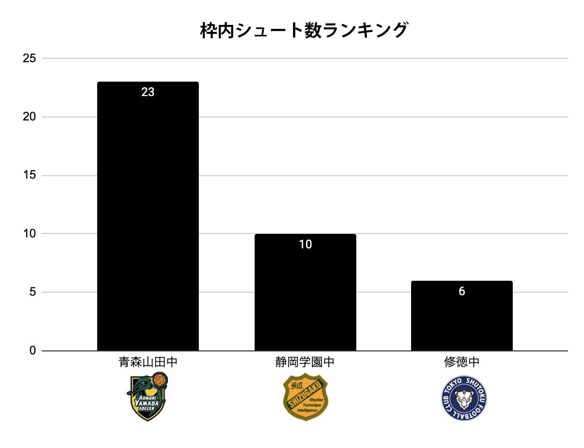 枠内シュート数ランキング