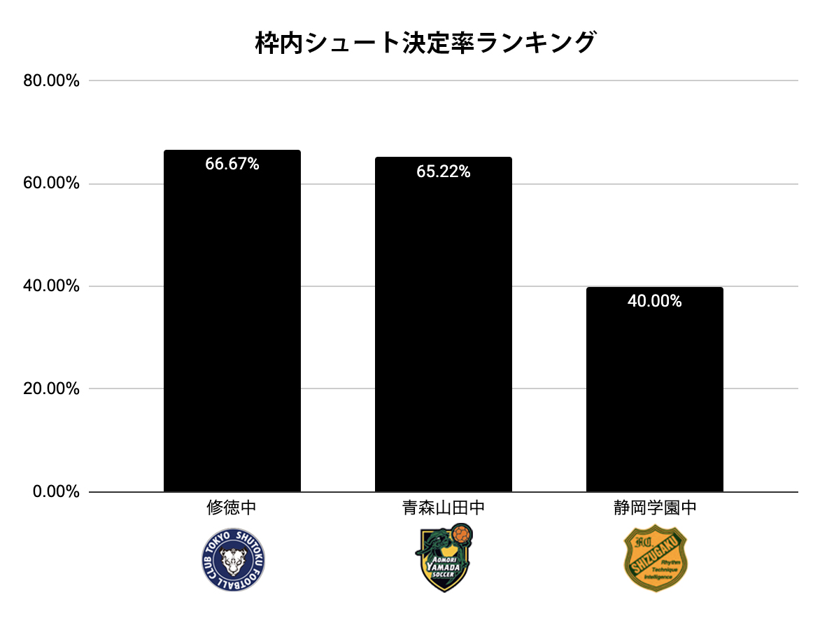 枠内シュート決定率ランキング