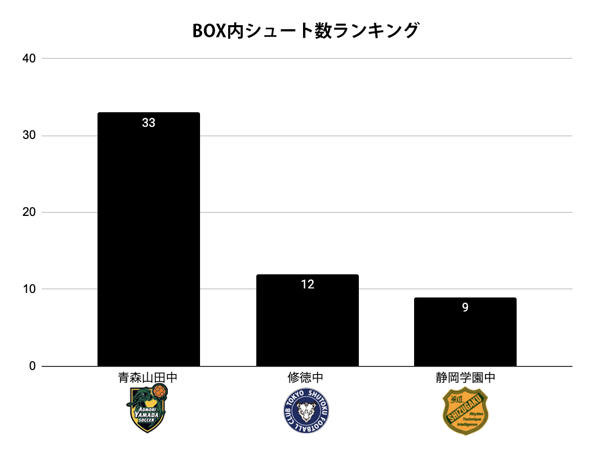 BOXシュート数ランキング