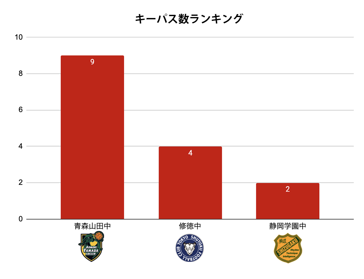 キーパス数ランキング