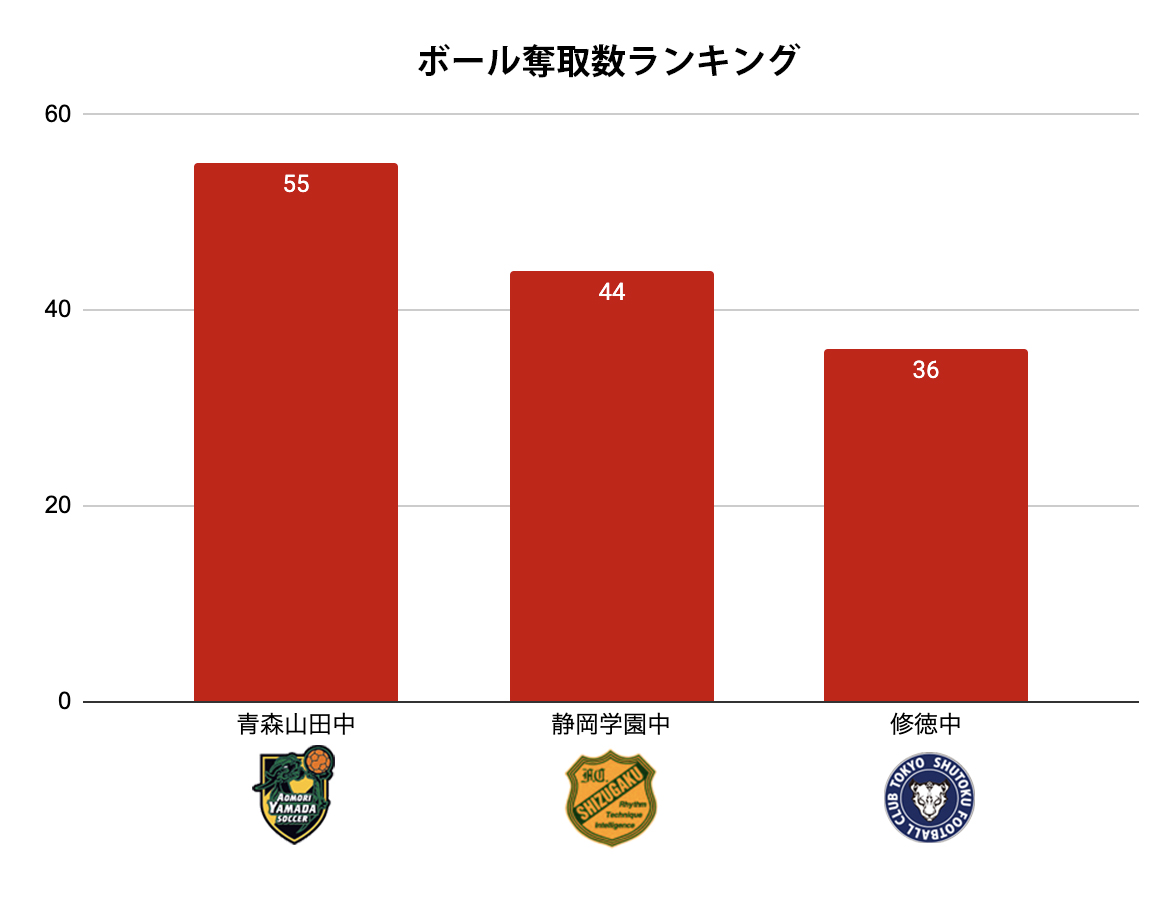 ボール奪取数ランキング