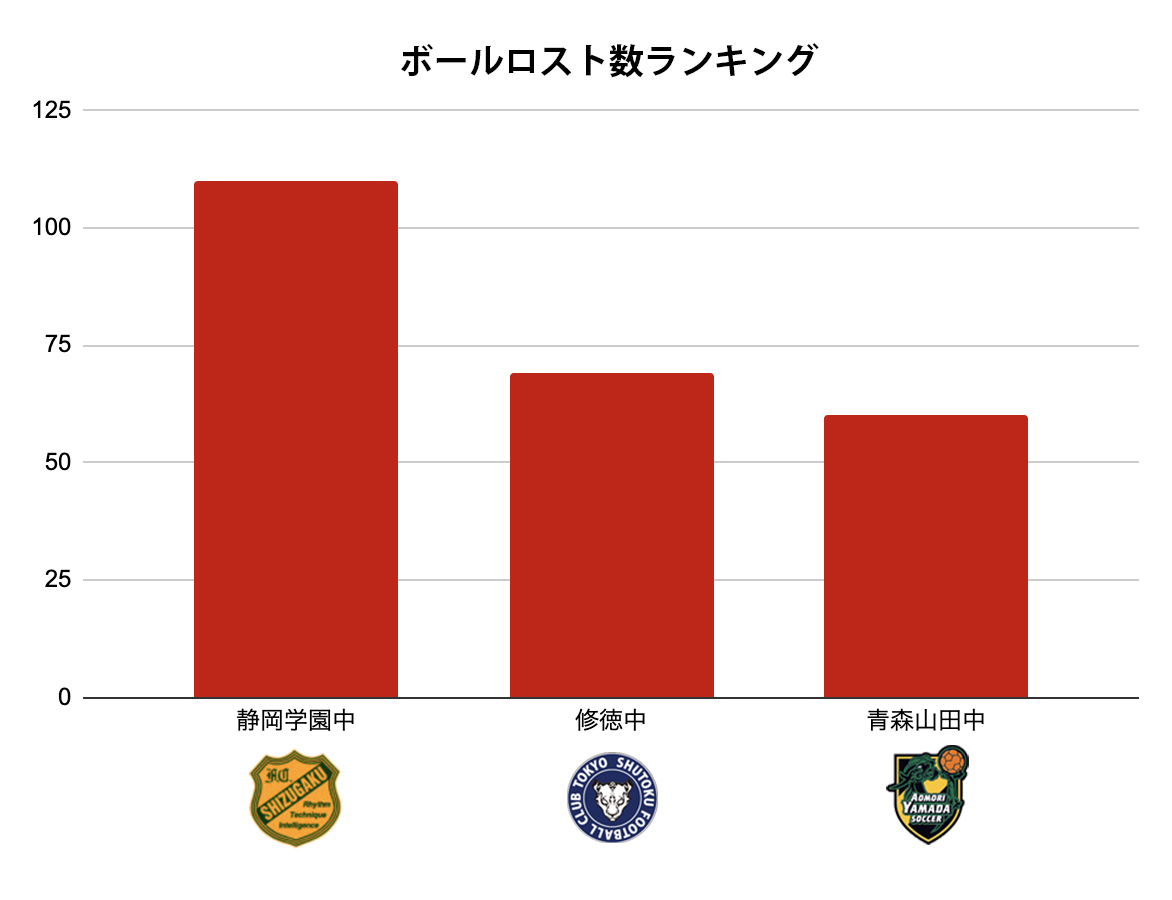 ボールロスト数ランキング