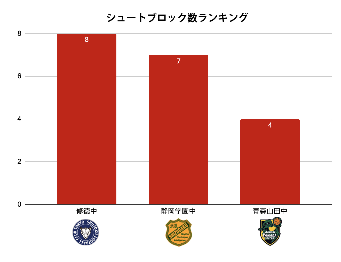 シュートブロック数ランキング