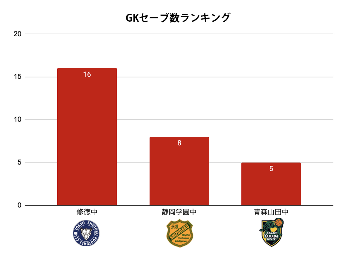 GKセーブ数ランキング