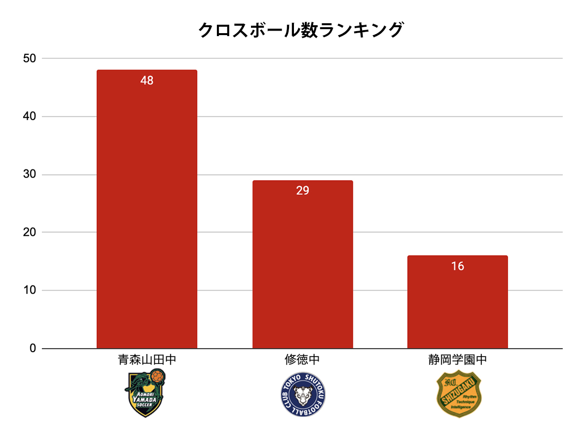 クロスボール数ランキング