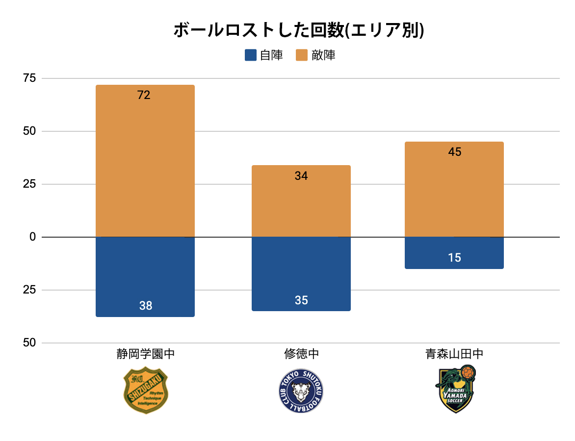 ボールロストした回数(エリア別)