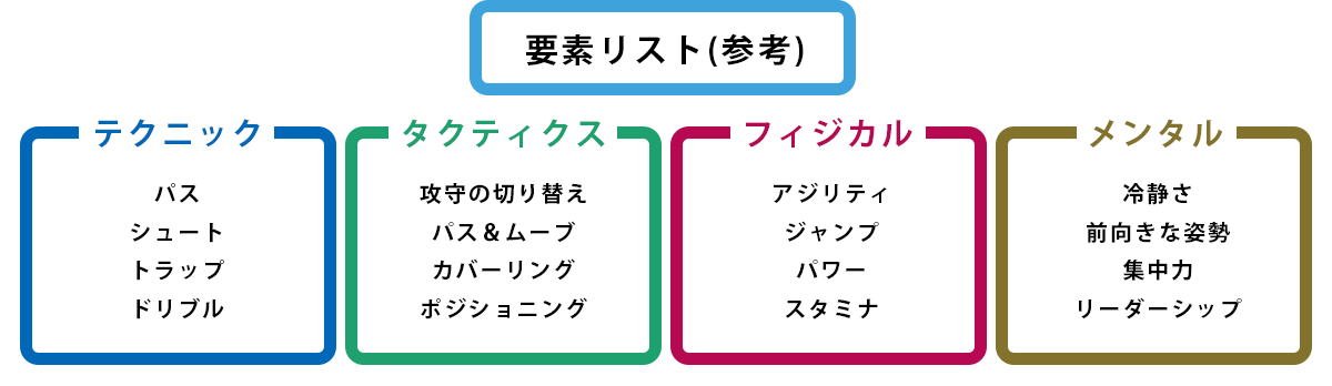 フォームを記入してIDPシートを作成しよう!