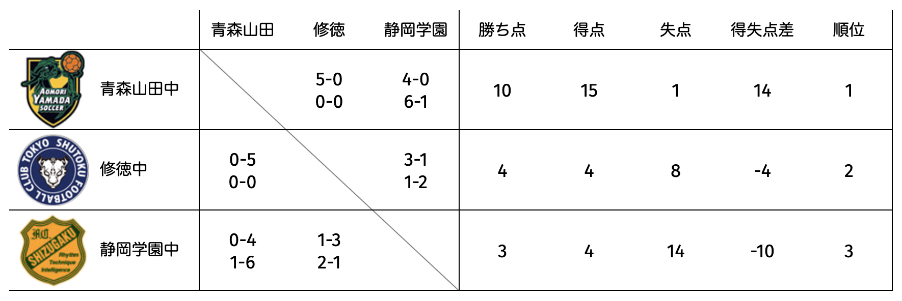 大会結果